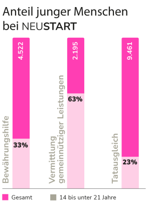 Balkendiagramm Anteil junger Menschen